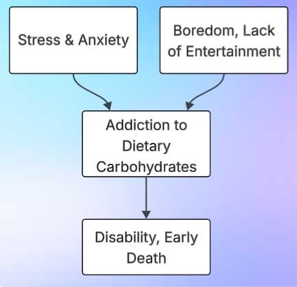 Dietary carbohydrates addiction