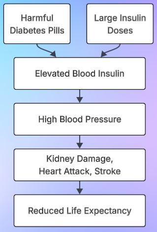 Diabetes treatment: wrong approach