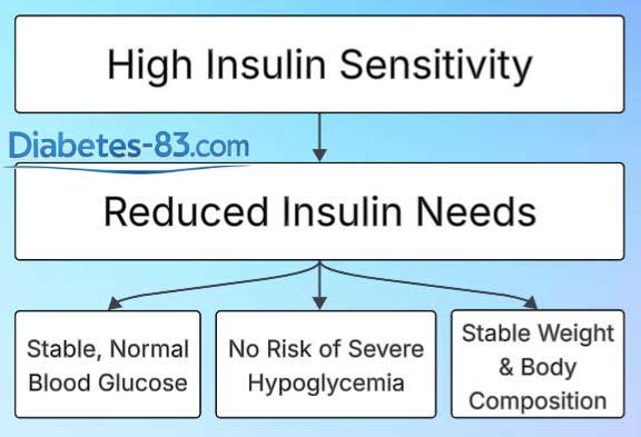 High insulin sensitivity makes diabetes easier to control
