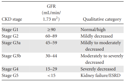 Chronic kidney disease stages Chronic kidney disease stages