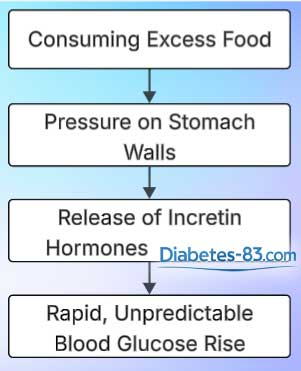 Overeating causes a rapid, unpredictable rise in blood sugar.